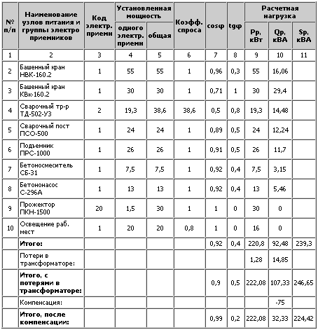 таблица расчета мощностей стройплощадки